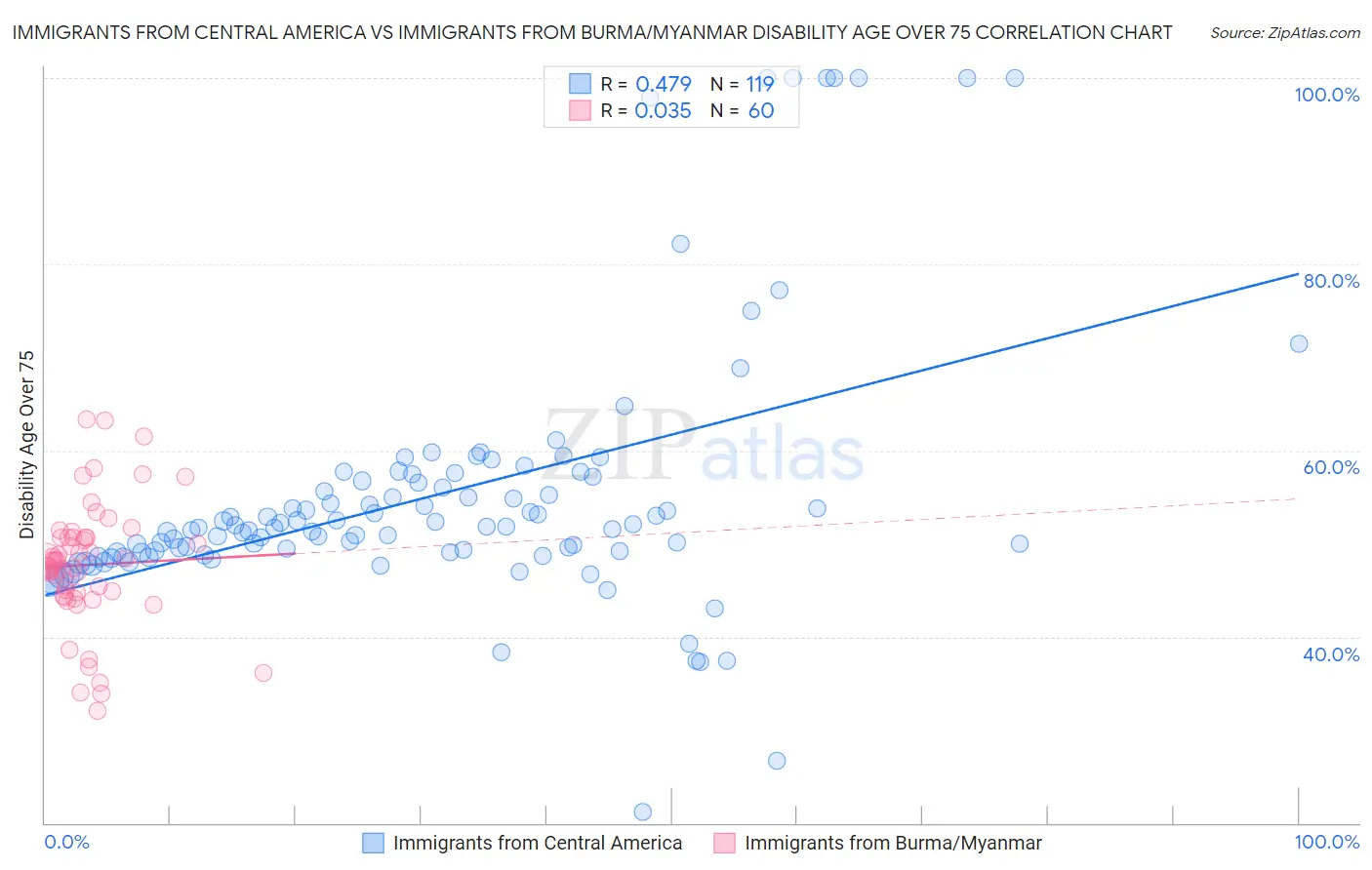 Immigrants from Central America vs Immigrants from Burma/Myanmar Disability Age Over 75