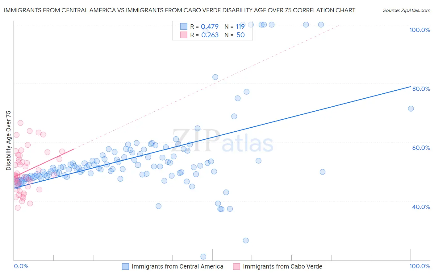 Immigrants from Central America vs Immigrants from Cabo Verde Disability Age Over 75