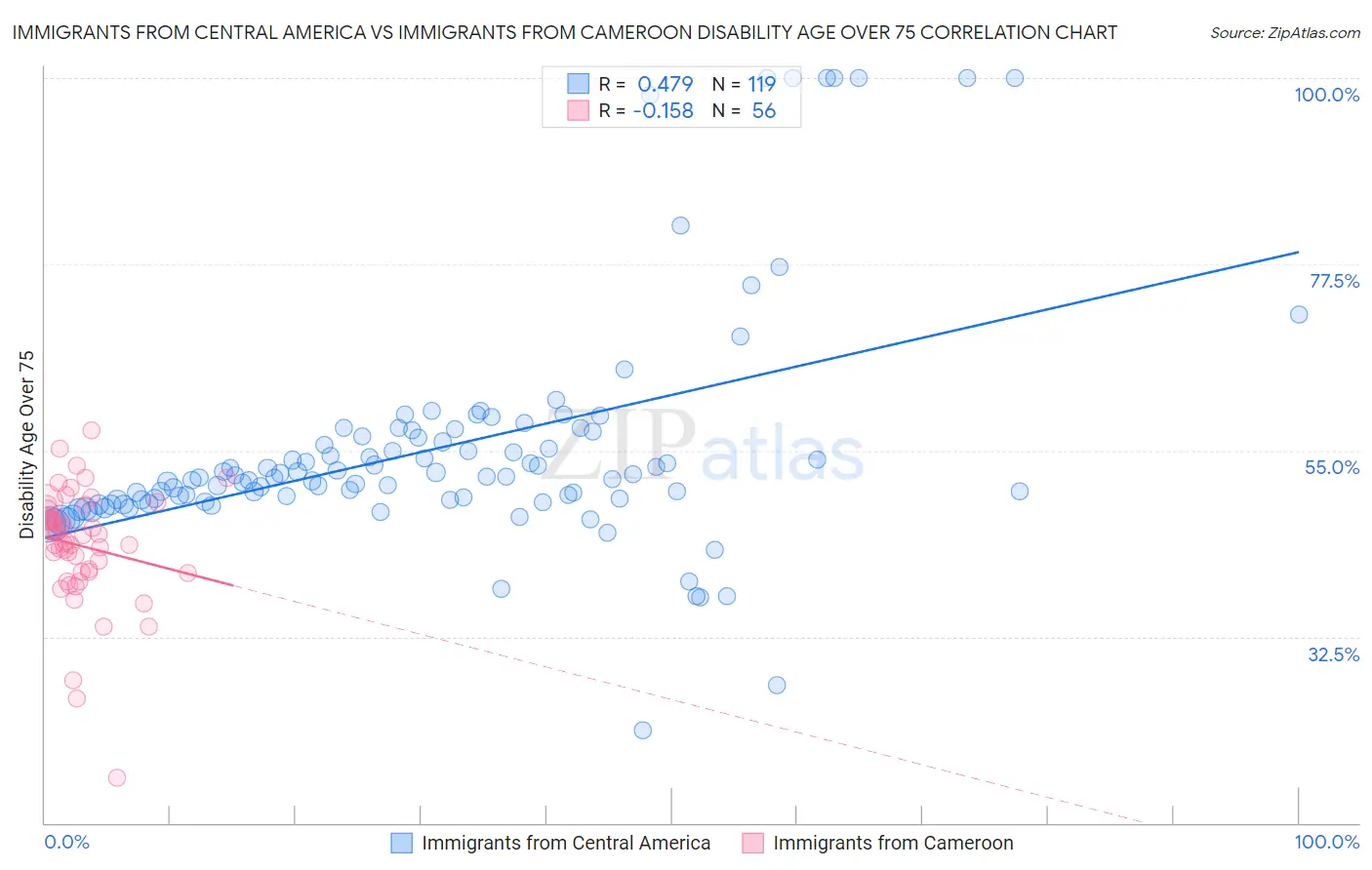 Immigrants from Central America vs Immigrants from Cameroon Disability Age Over 75
