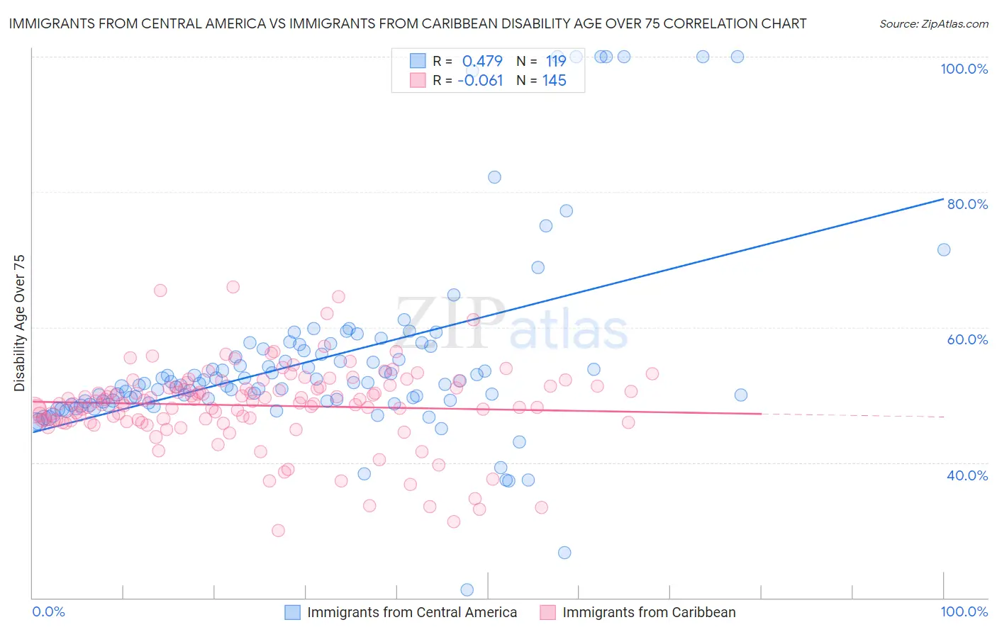 Immigrants from Central America vs Immigrants from Caribbean Disability Age Over 75