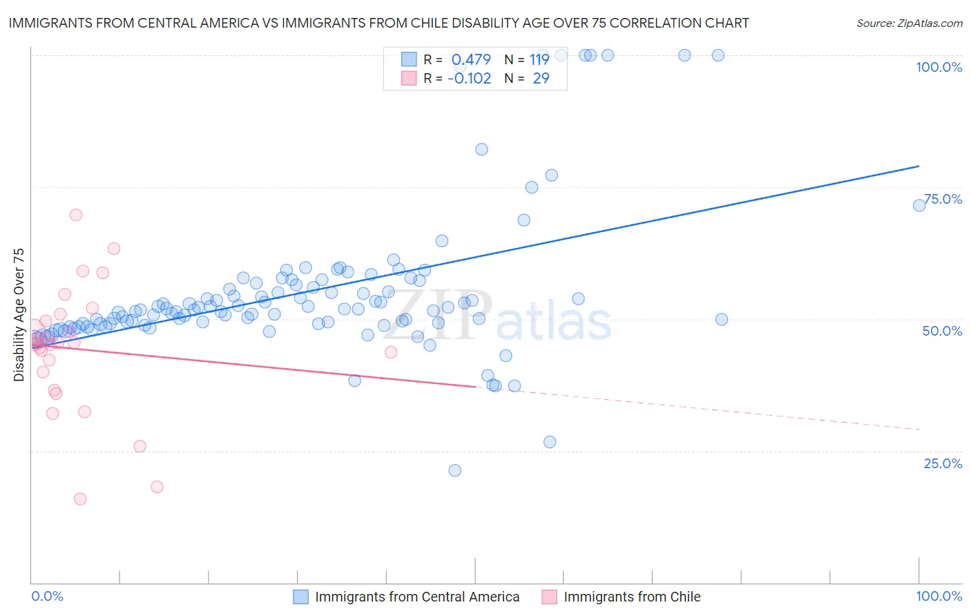 Immigrants from Central America vs Immigrants from Chile Disability Age Over 75