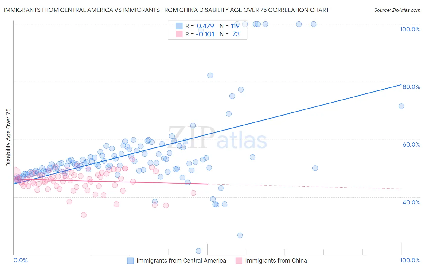 Immigrants from Central America vs Immigrants from China Disability Age Over 75