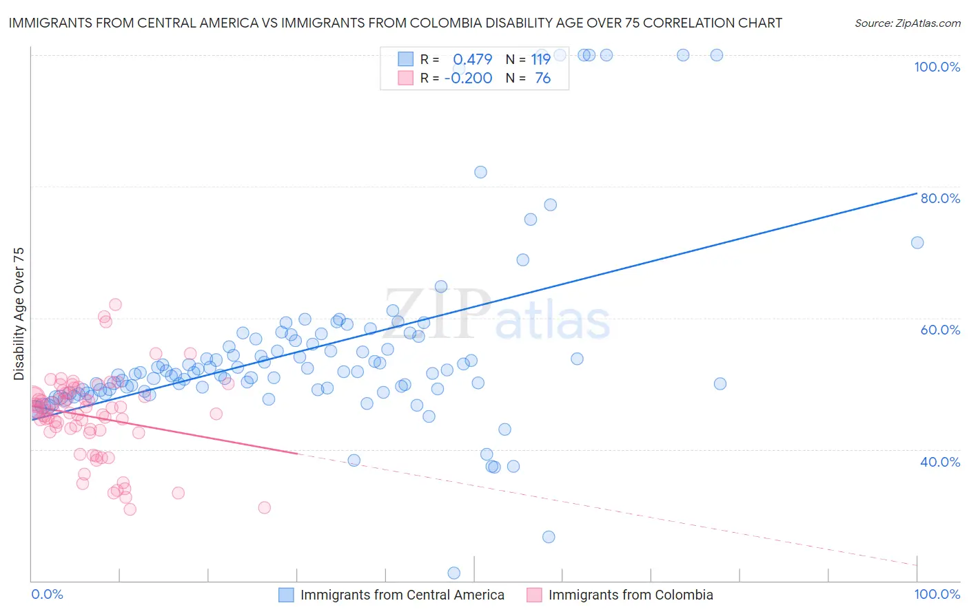 Immigrants from Central America vs Immigrants from Colombia Disability Age Over 75