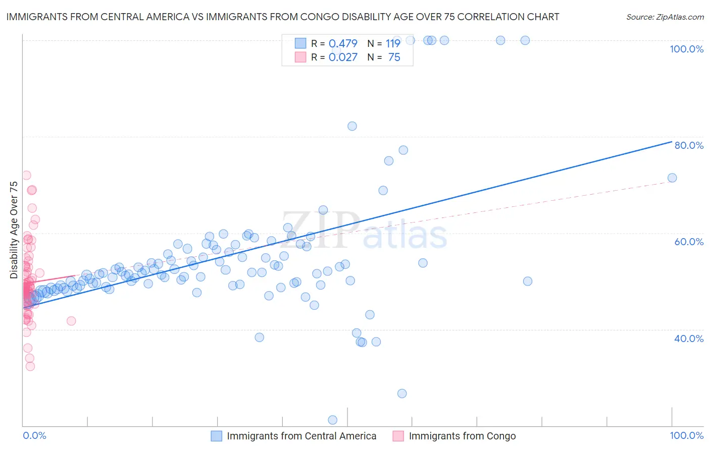 Immigrants from Central America vs Immigrants from Congo Disability Age Over 75