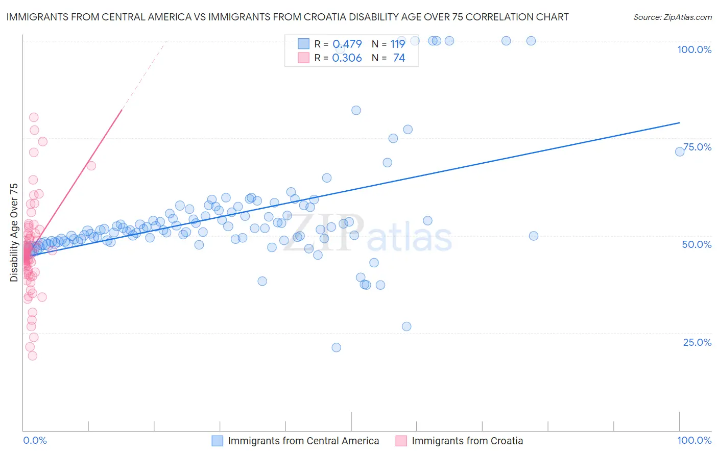Immigrants from Central America vs Immigrants from Croatia Disability Age Over 75