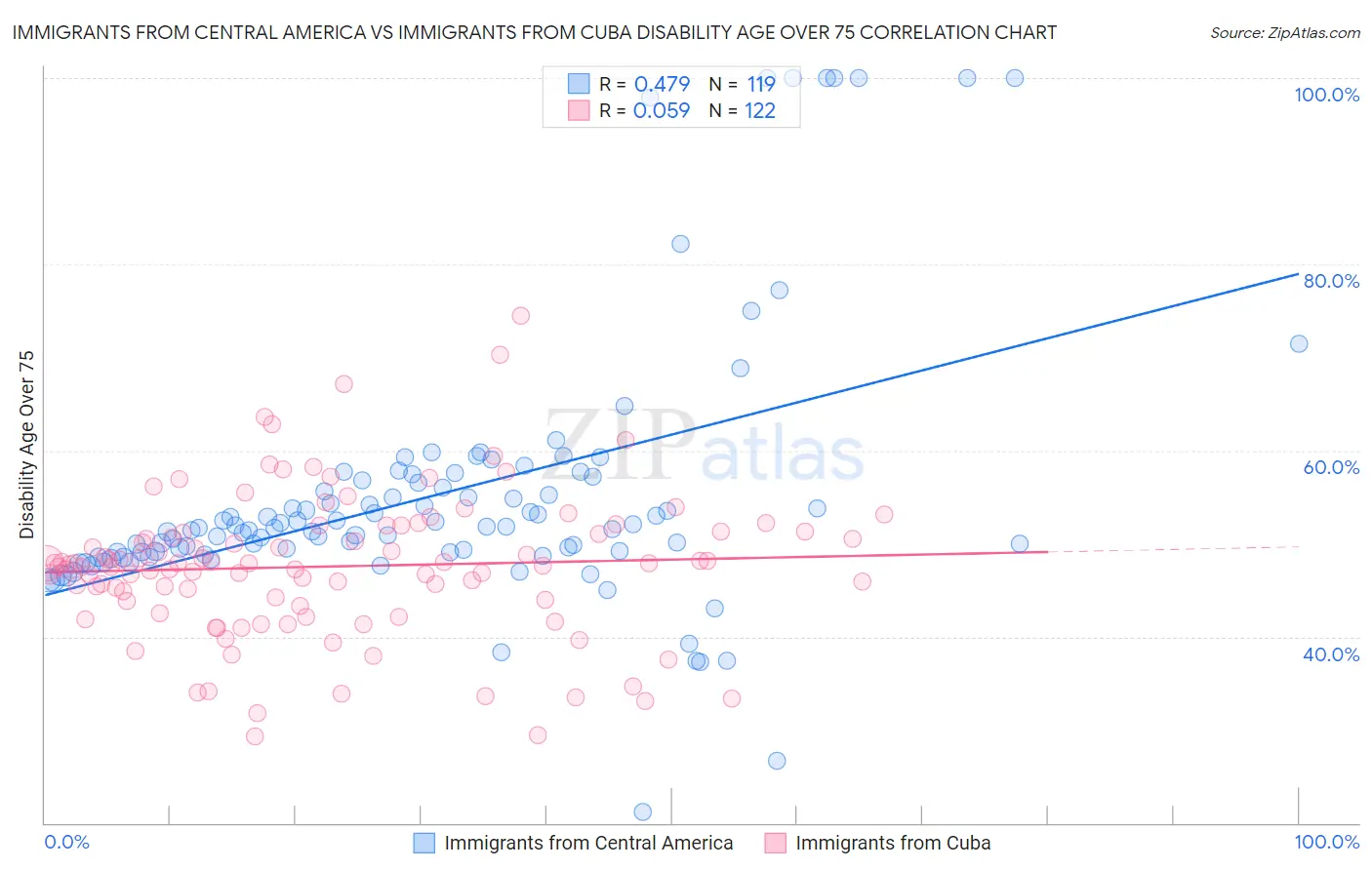 Immigrants from Central America vs Immigrants from Cuba Disability Age Over 75