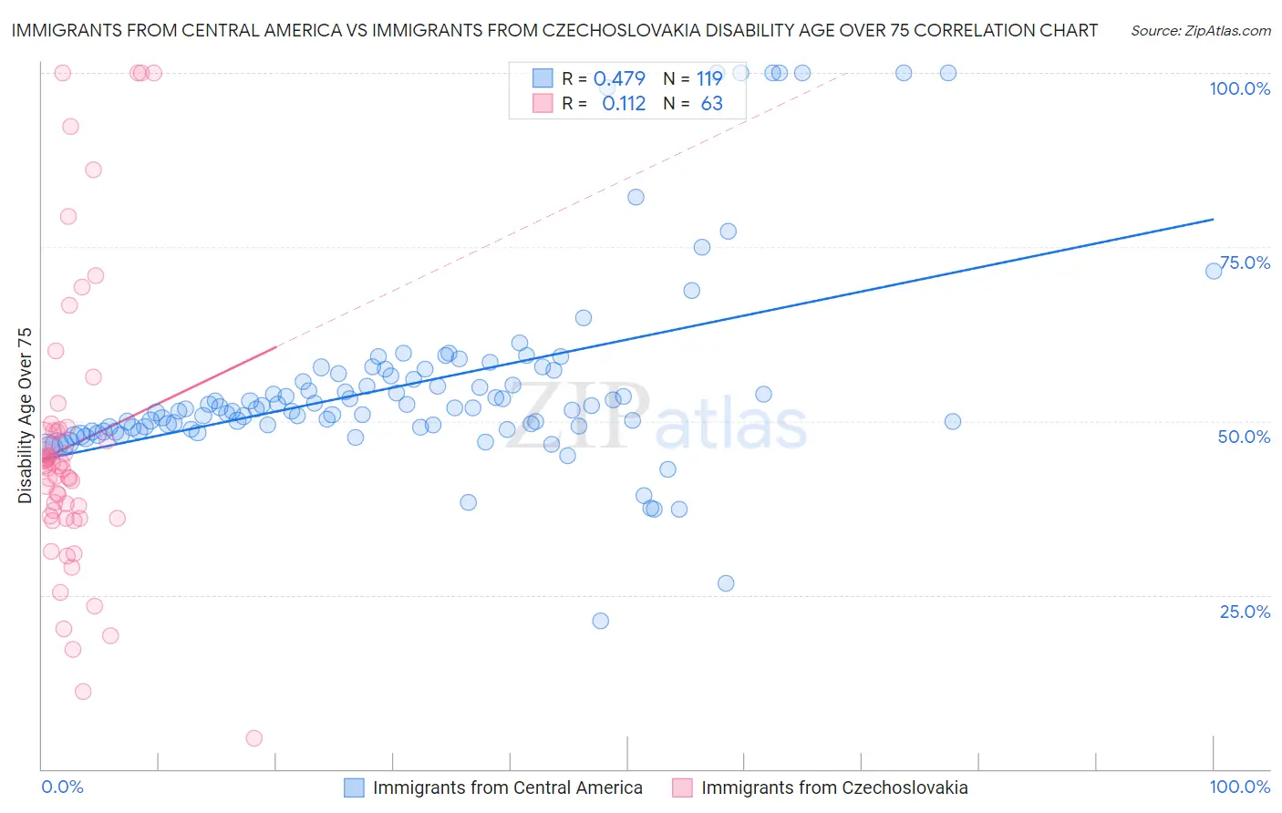 Immigrants from Central America vs Immigrants from Czechoslovakia Disability Age Over 75