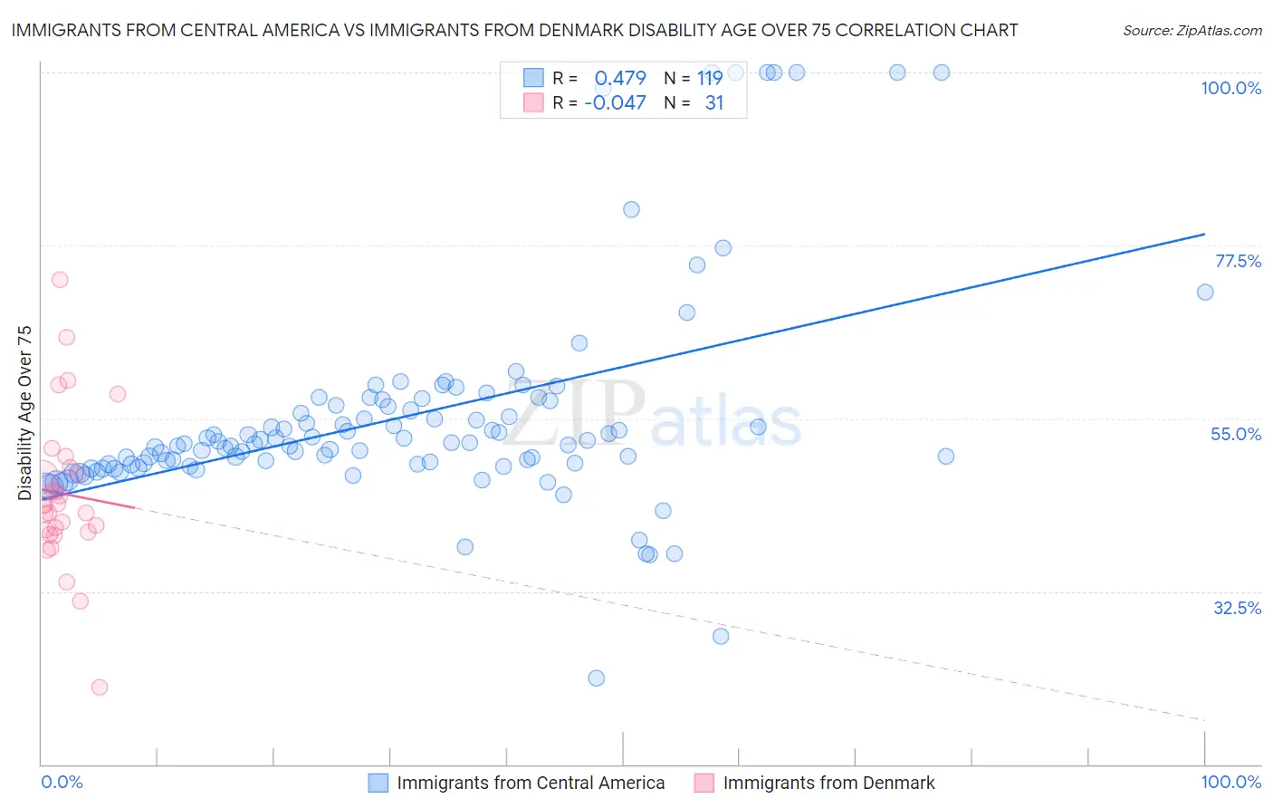 Immigrants from Central America vs Immigrants from Denmark Disability Age Over 75
