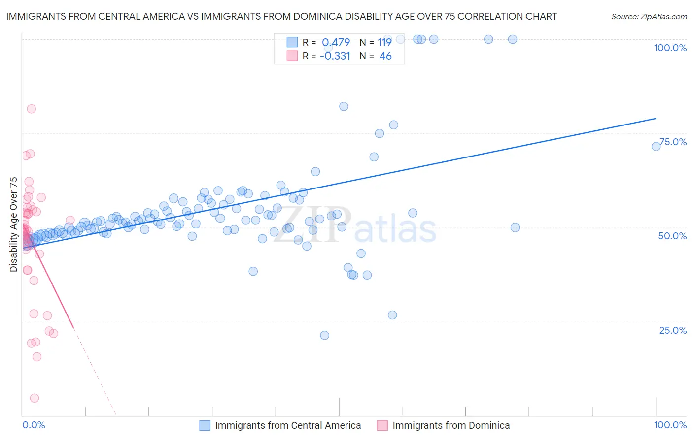 Immigrants from Central America vs Immigrants from Dominica Disability Age Over 75