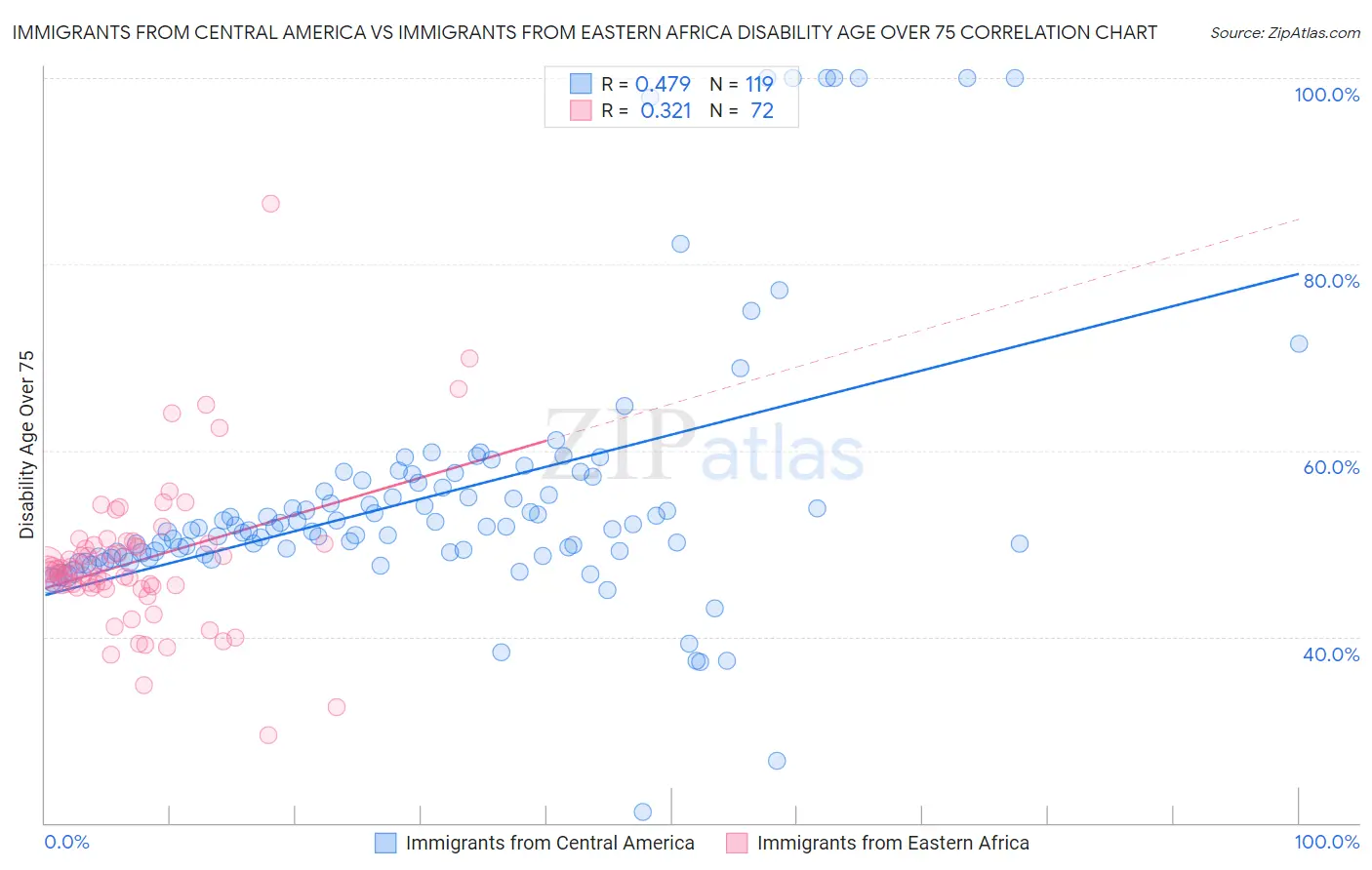 Immigrants from Central America vs Immigrants from Eastern Africa Disability Age Over 75