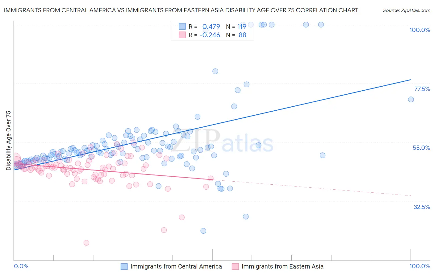 Immigrants from Central America vs Immigrants from Eastern Asia Disability Age Over 75