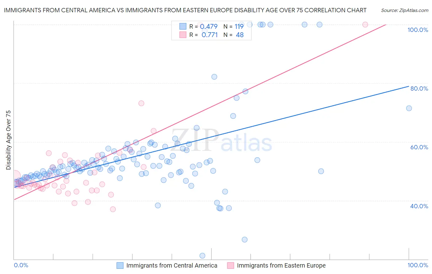 Immigrants from Central America vs Immigrants from Eastern Europe Disability Age Over 75