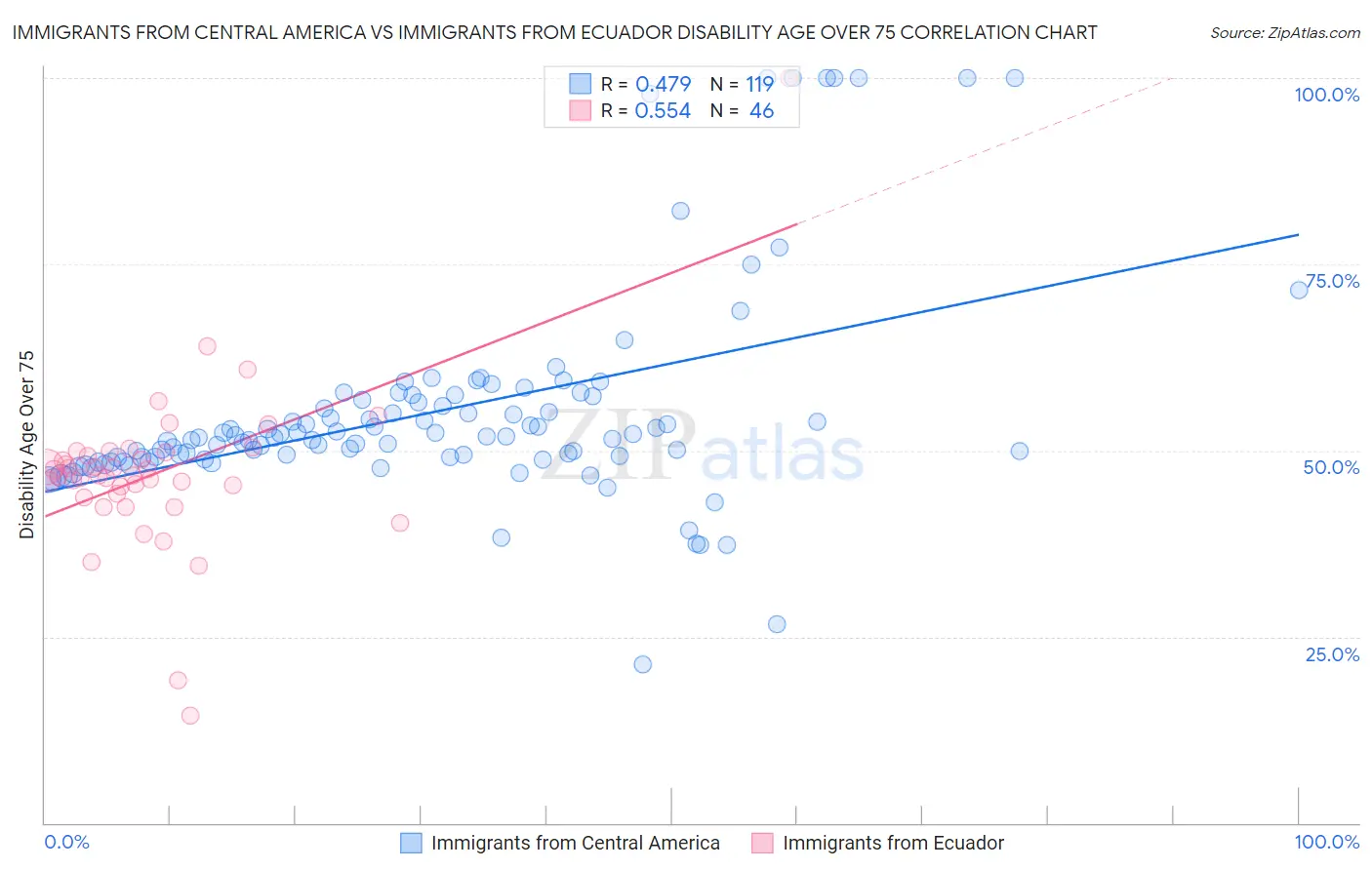 Immigrants from Central America vs Immigrants from Ecuador Disability Age Over 75