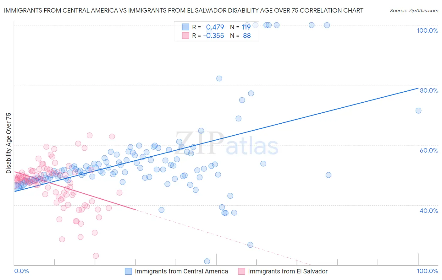 Immigrants from Central America vs Immigrants from El Salvador Disability Age Over 75