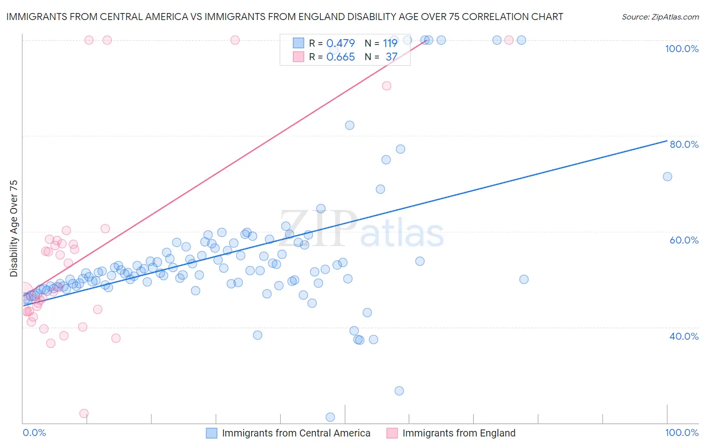 Immigrants from Central America vs Immigrants from England Disability Age Over 75