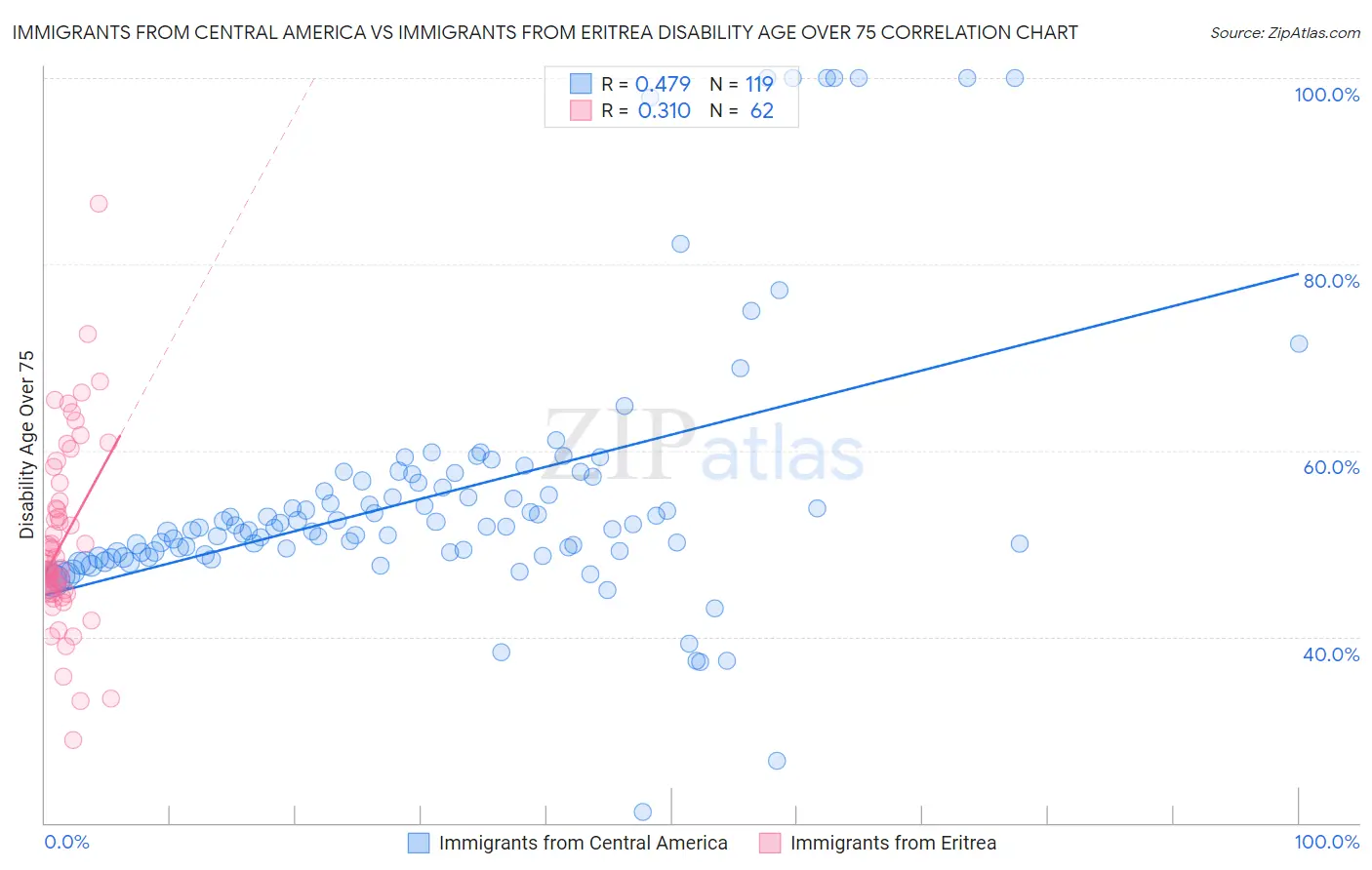 Immigrants from Central America vs Immigrants from Eritrea Disability Age Over 75