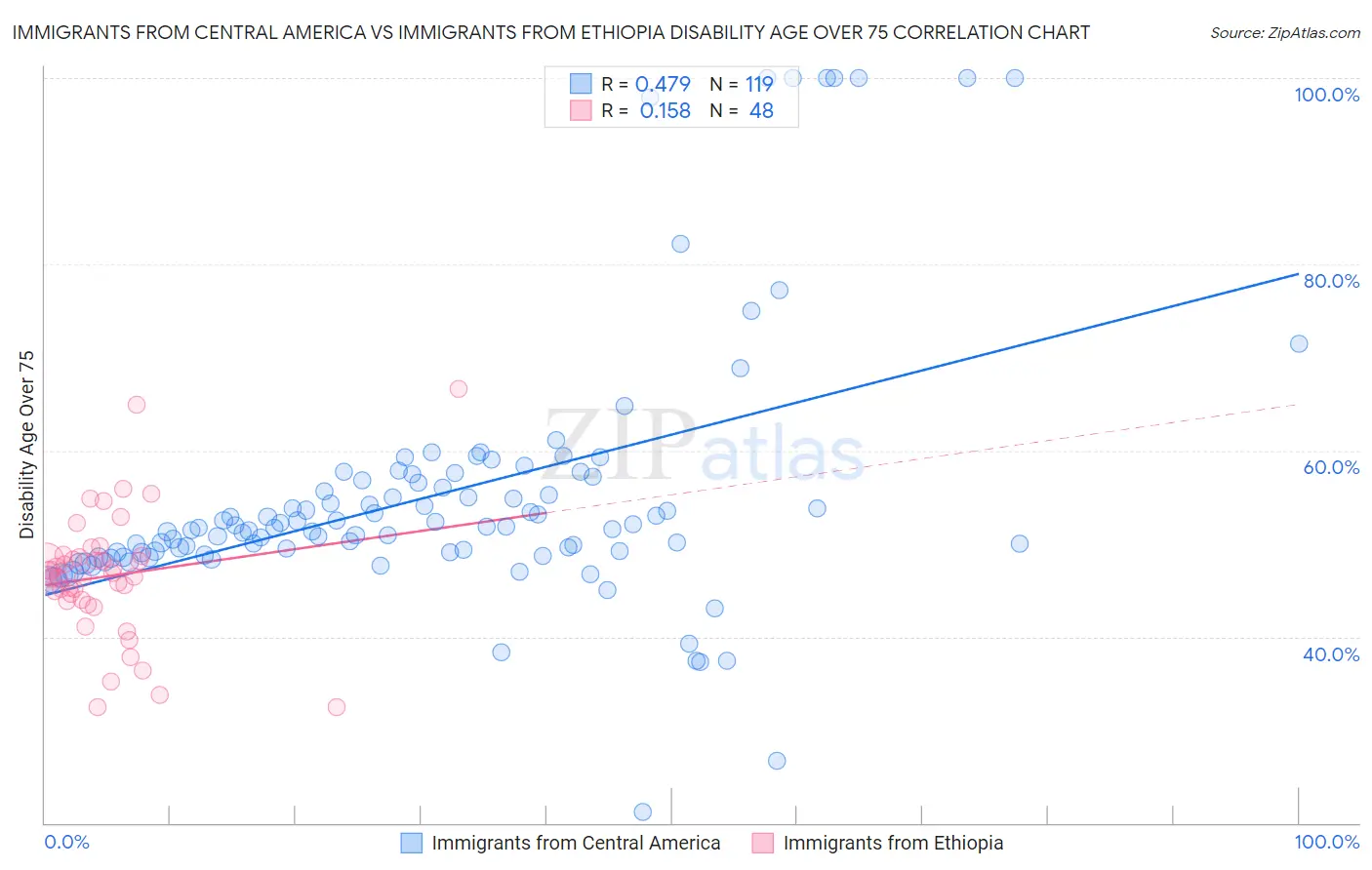 Immigrants from Central America vs Immigrants from Ethiopia Disability Age Over 75