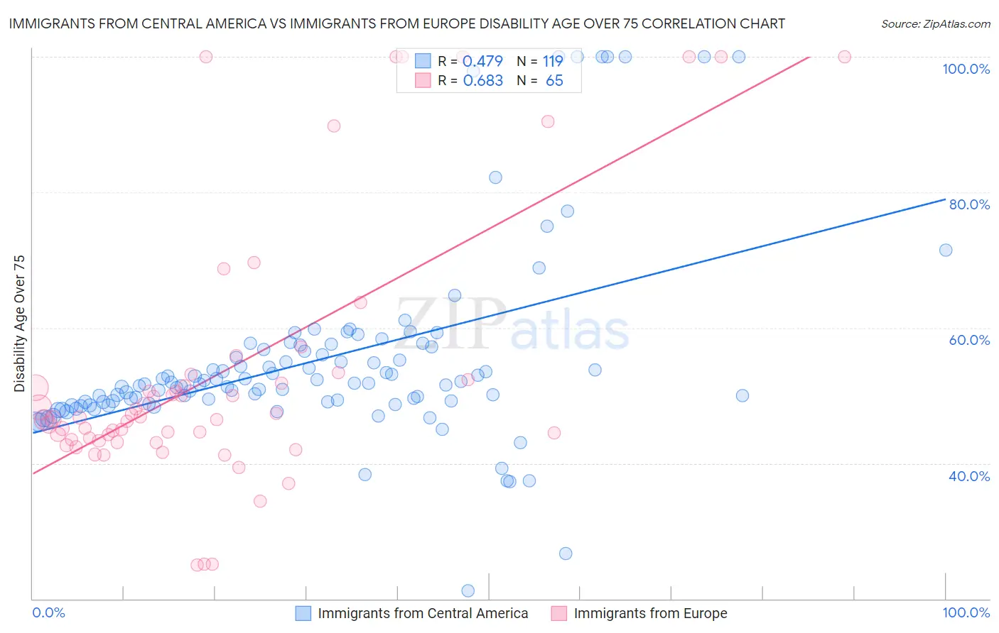 Immigrants from Central America vs Immigrants from Europe Disability Age Over 75