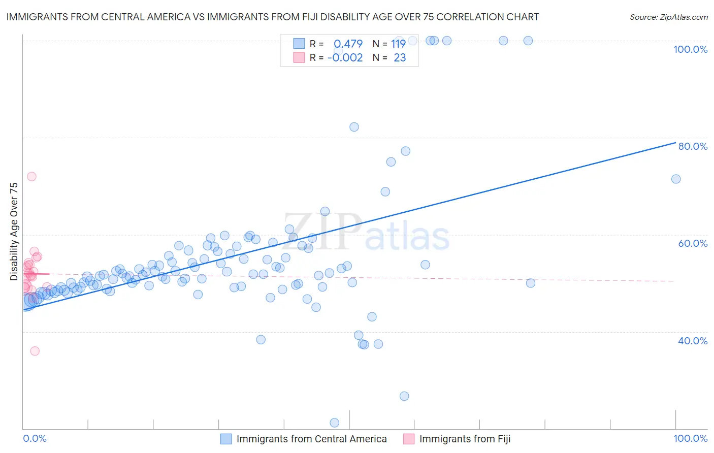 Immigrants from Central America vs Immigrants from Fiji Disability Age Over 75