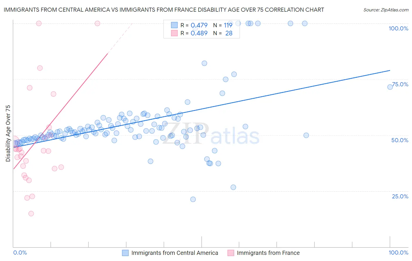Immigrants from Central America vs Immigrants from France Disability Age Over 75