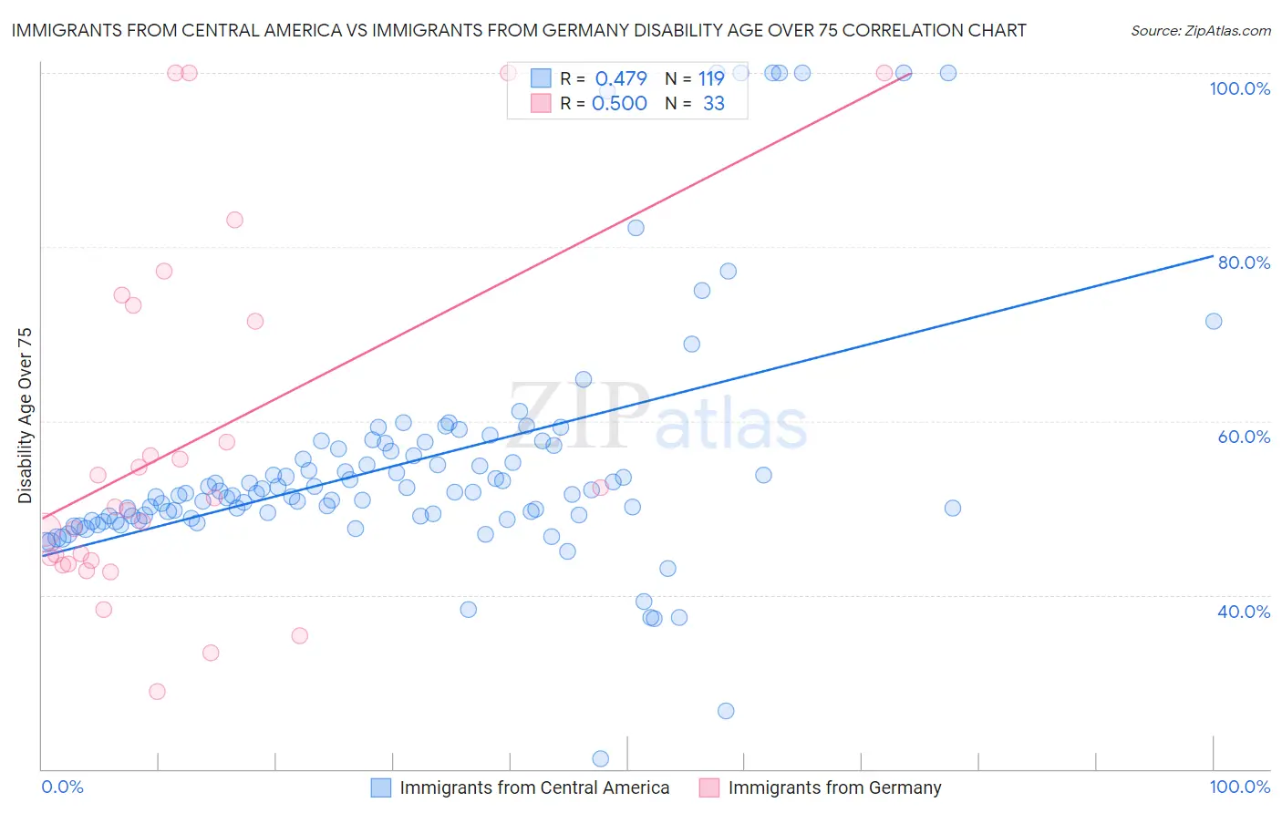 Immigrants from Central America vs Immigrants from Germany Disability Age Over 75