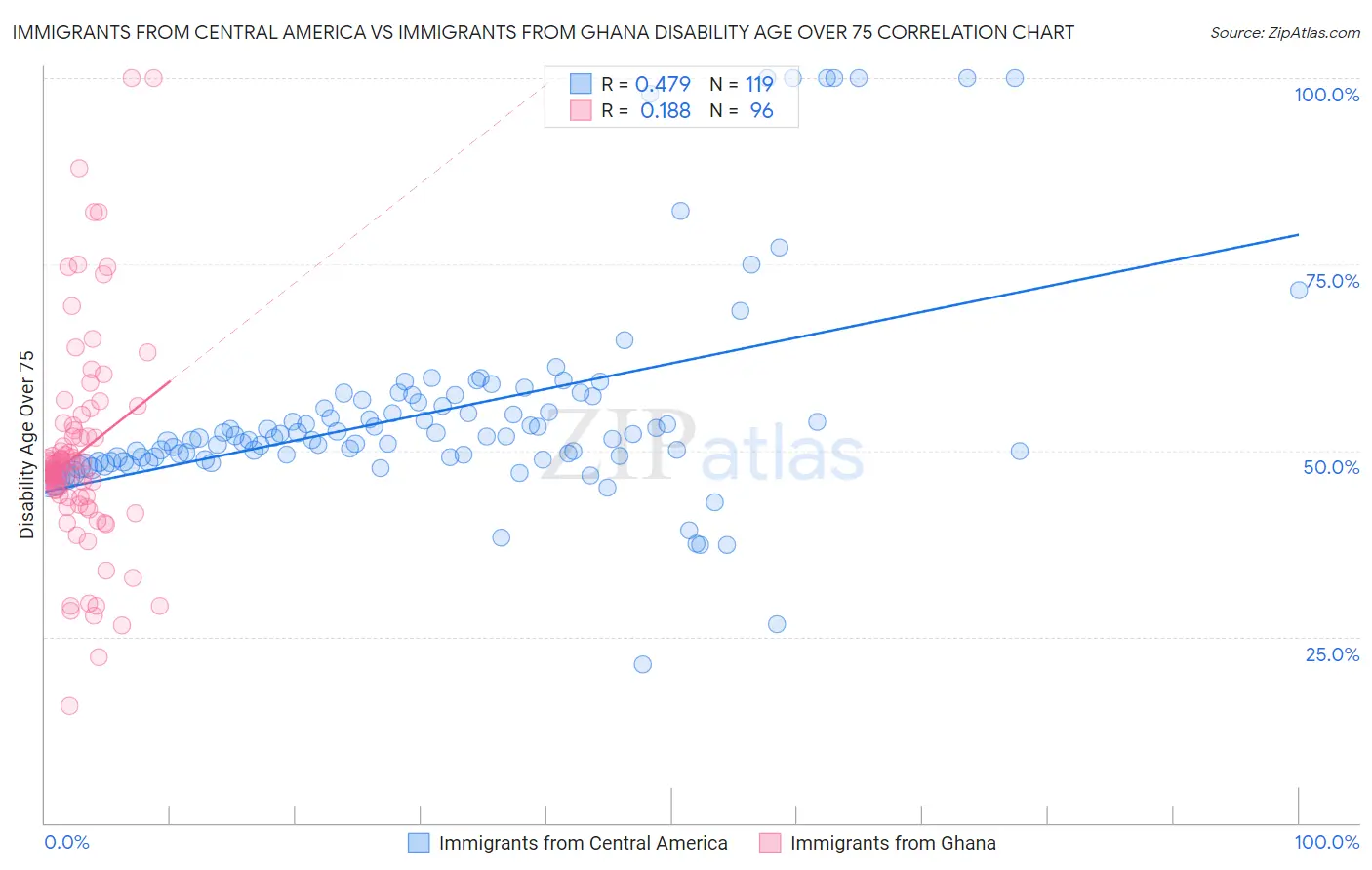 Immigrants from Central America vs Immigrants from Ghana Disability Age Over 75