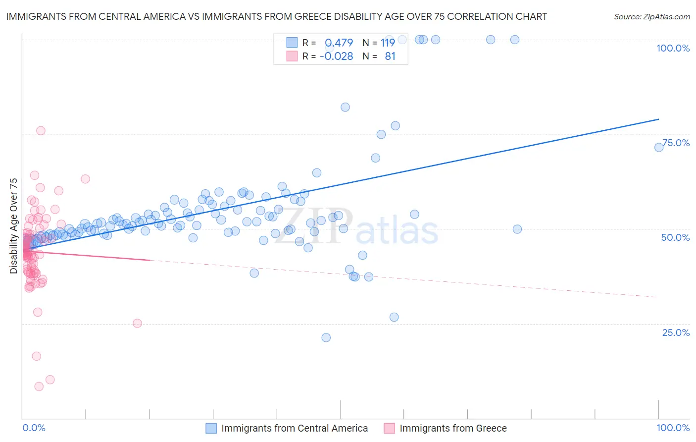 Immigrants from Central America vs Immigrants from Greece Disability Age Over 75