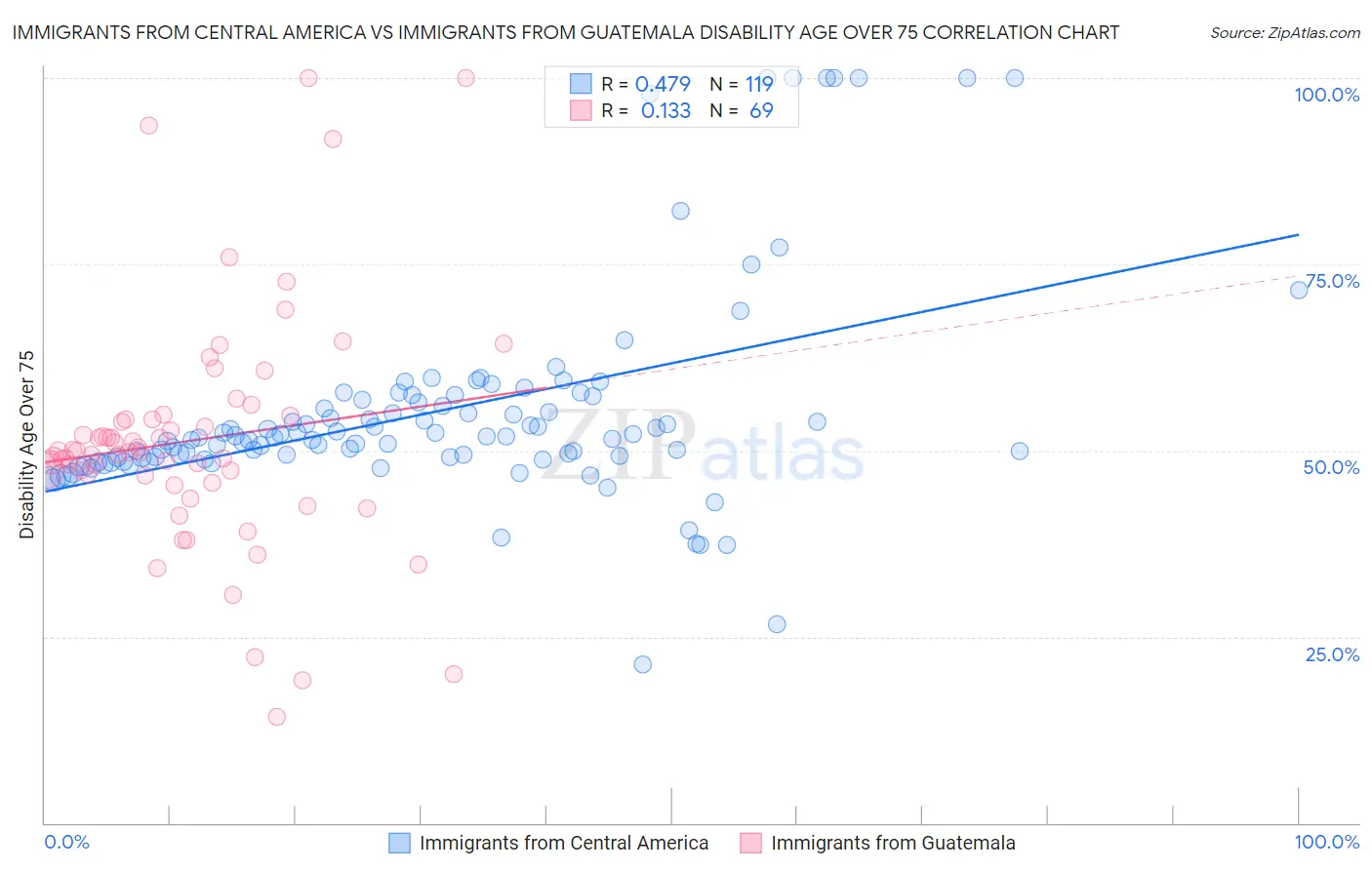 Immigrants from Central America vs Immigrants from Guatemala Disability Age Over 75