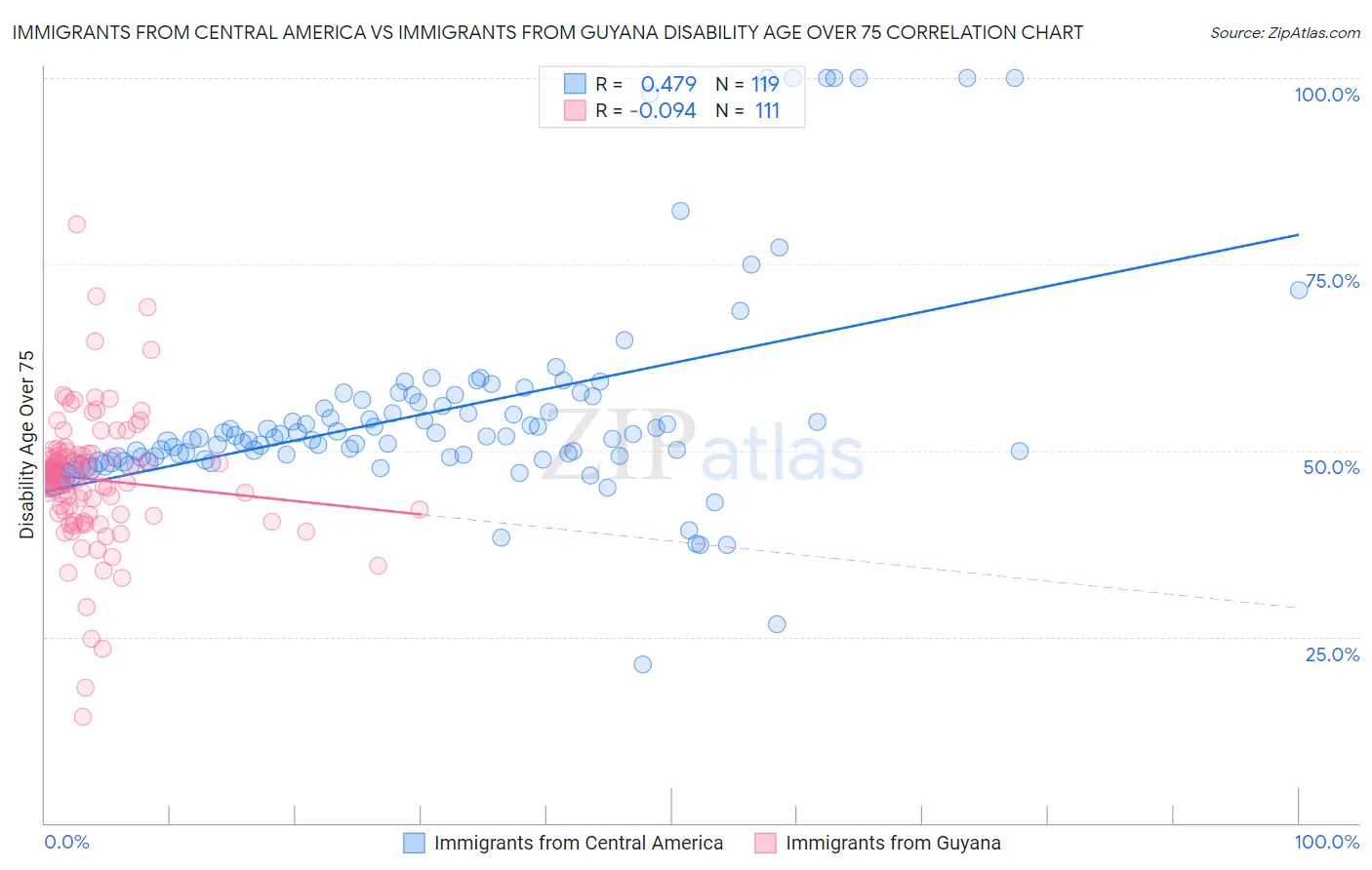 Immigrants from Central America vs Immigrants from Guyana Disability Age Over 75