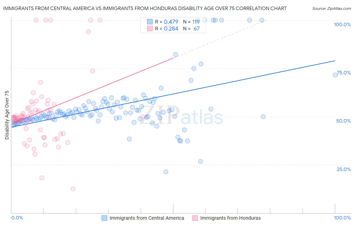 Immigrants from Central America vs Immigrants from Honduras Disability Age Over 75