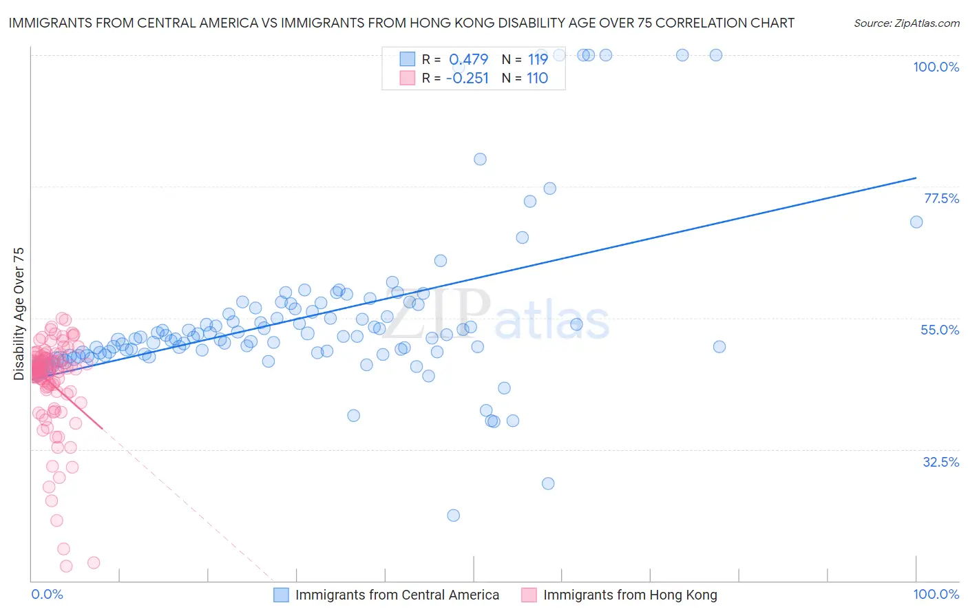Immigrants from Central America vs Immigrants from Hong Kong Disability Age Over 75