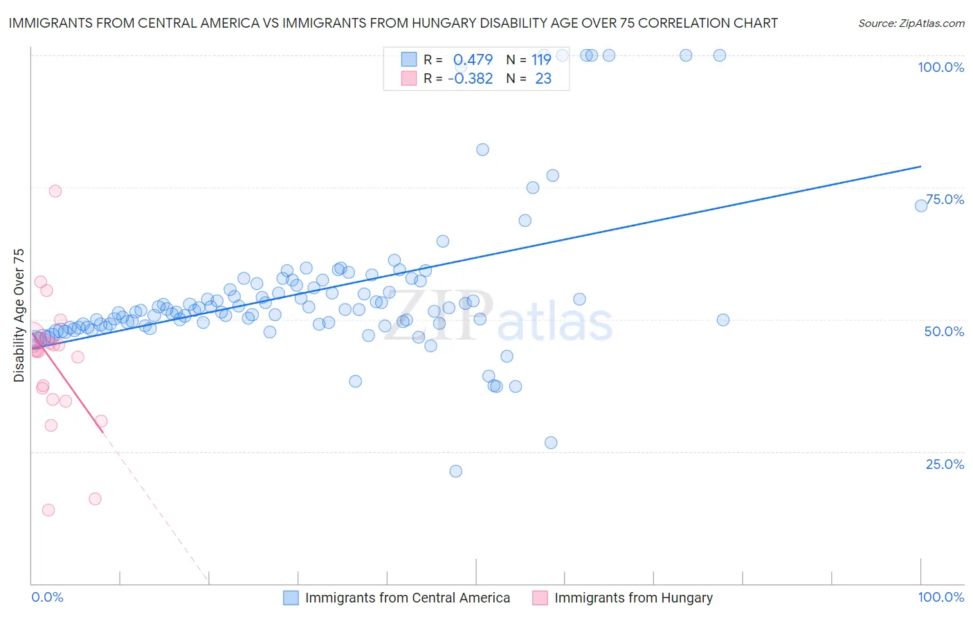 Immigrants from Central America vs Immigrants from Hungary Disability Age Over 75
