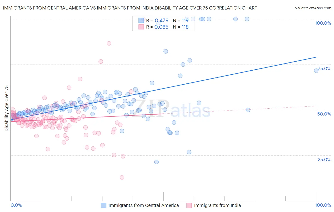 Immigrants from Central America vs Immigrants from India Disability Age Over 75