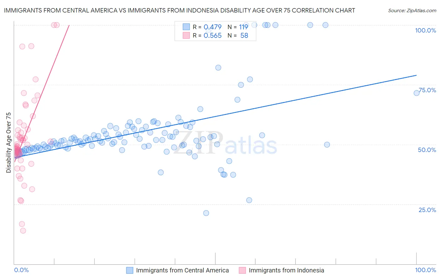 Immigrants from Central America vs Immigrants from Indonesia Disability Age Over 75