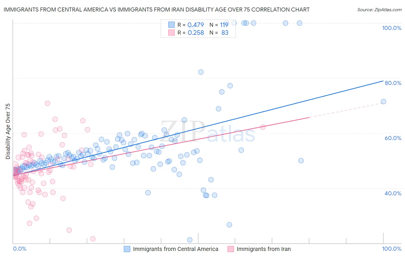 Immigrants from Central America vs Immigrants from Iran Disability Age Over 75