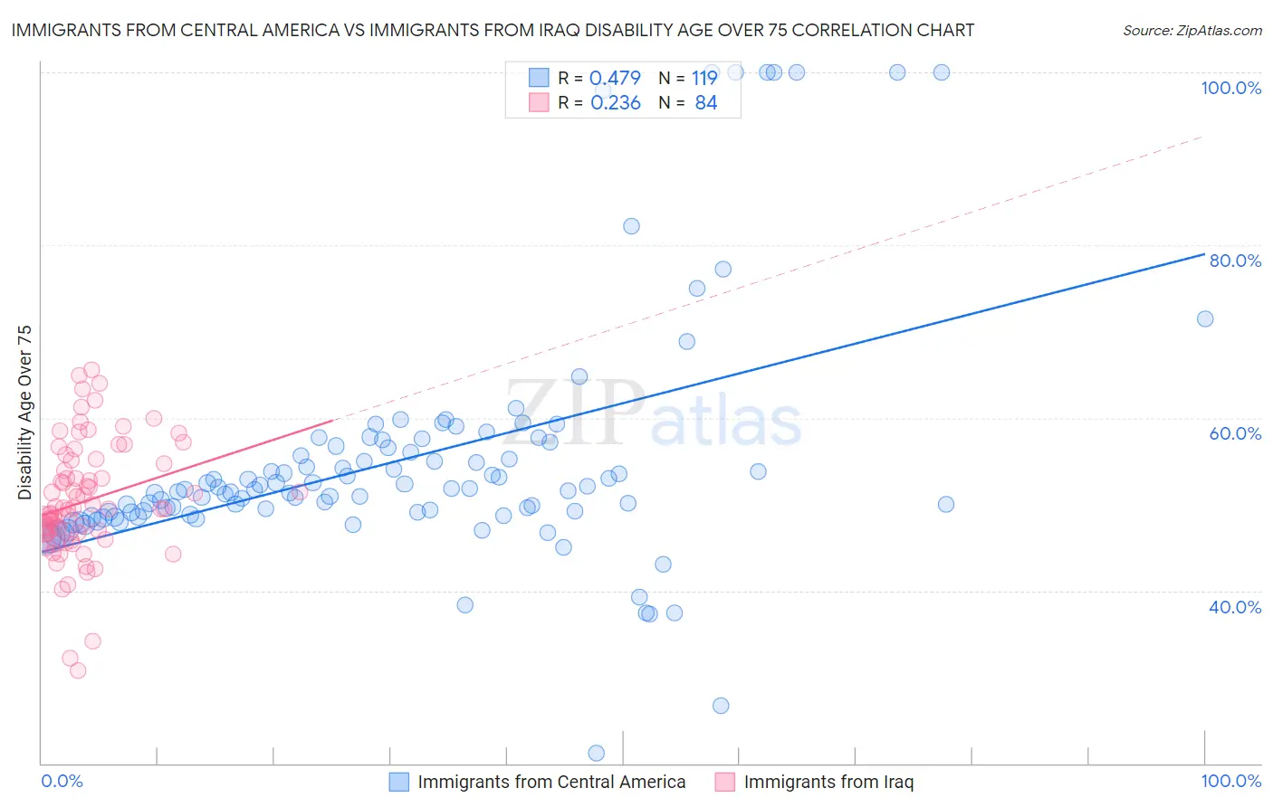 Immigrants from Central America vs Immigrants from Iraq Disability Age Over 75