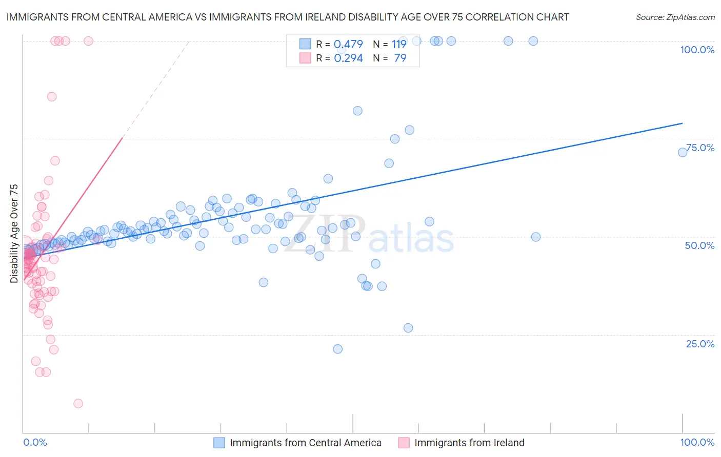 Immigrants from Central America vs Immigrants from Ireland Disability Age Over 75
