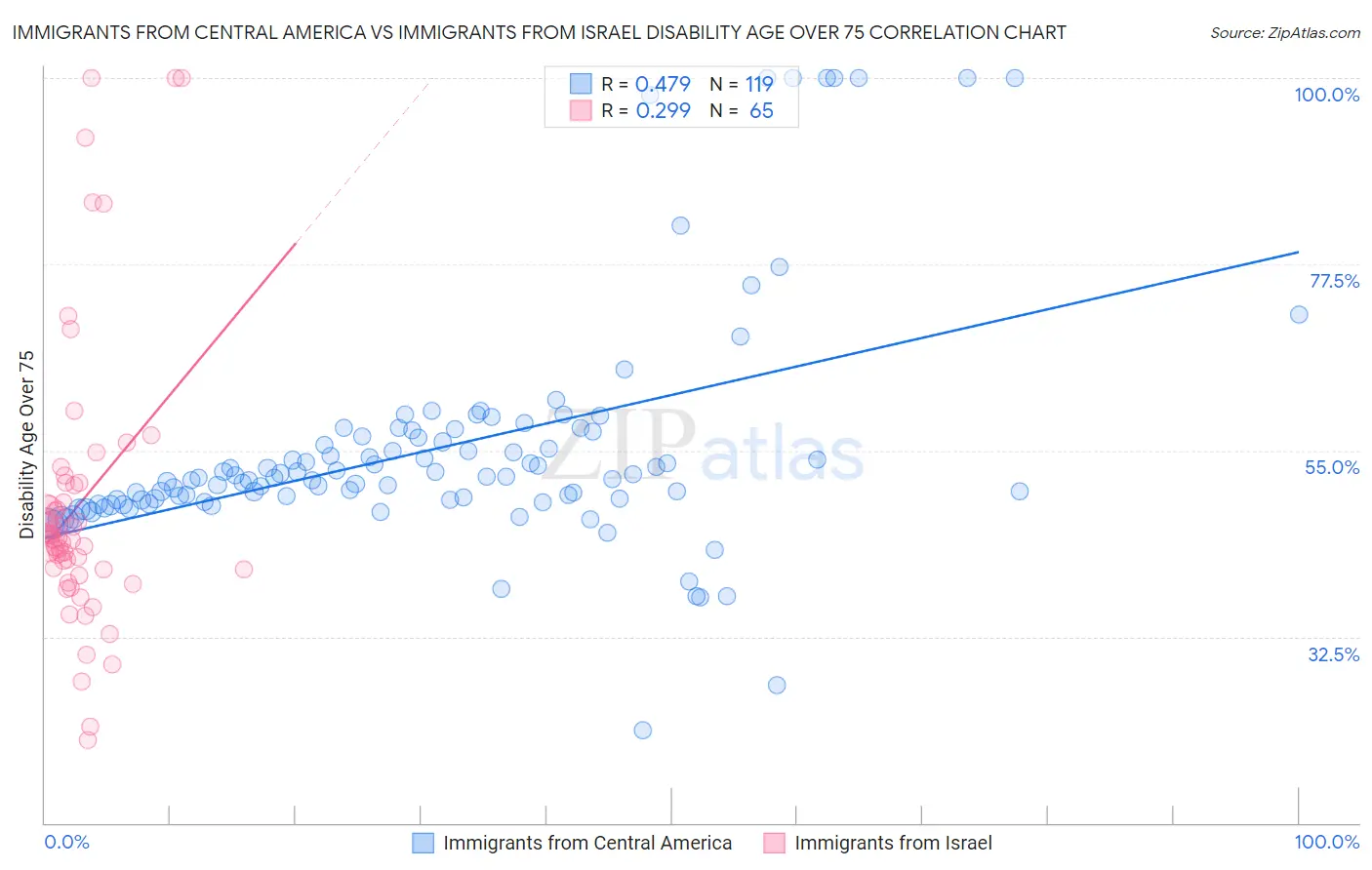 Immigrants from Central America vs Immigrants from Israel Disability Age Over 75
