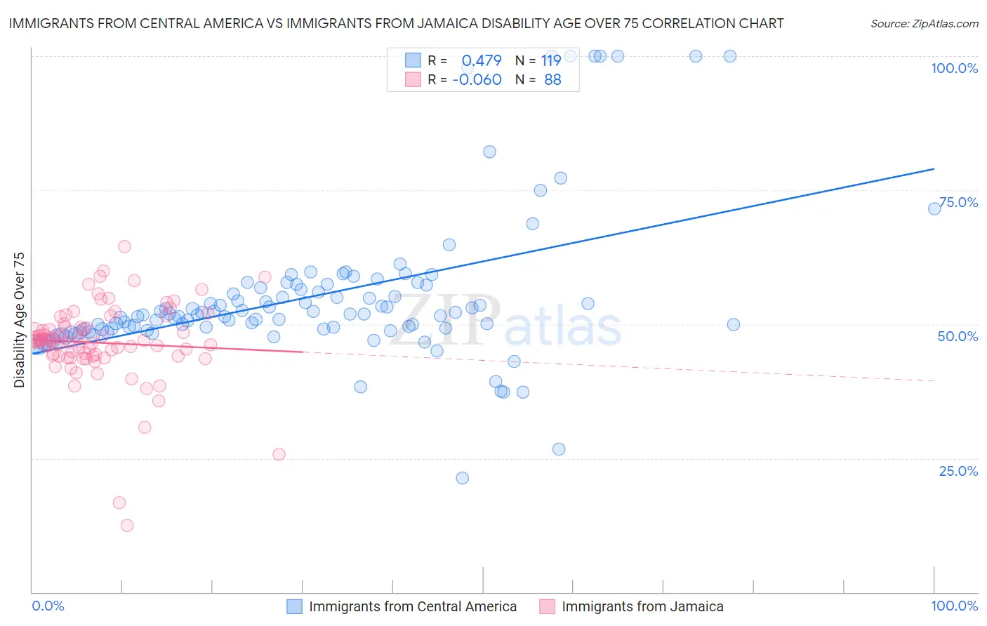Immigrants from Central America vs Immigrants from Jamaica Disability Age Over 75