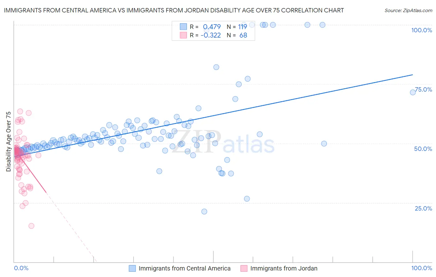Immigrants from Central America vs Immigrants from Jordan Disability Age Over 75