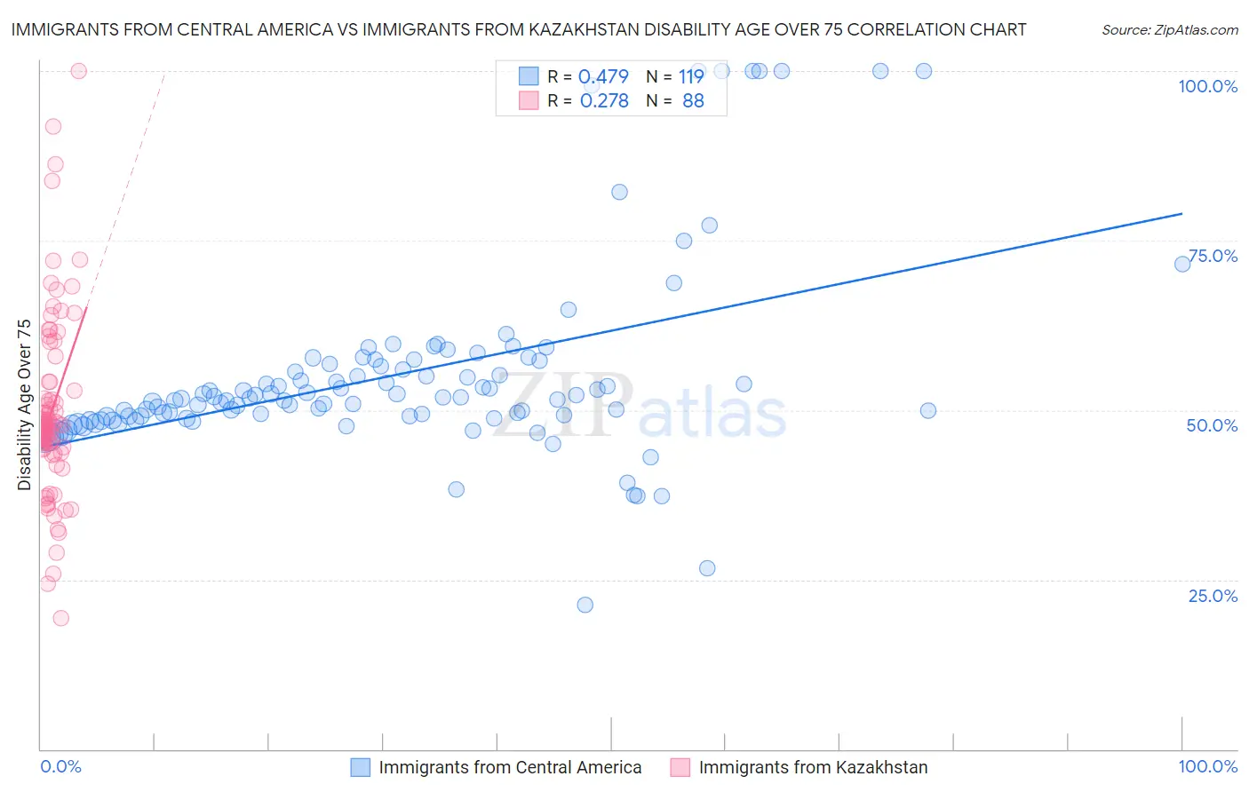 Immigrants from Central America vs Immigrants from Kazakhstan Disability Age Over 75