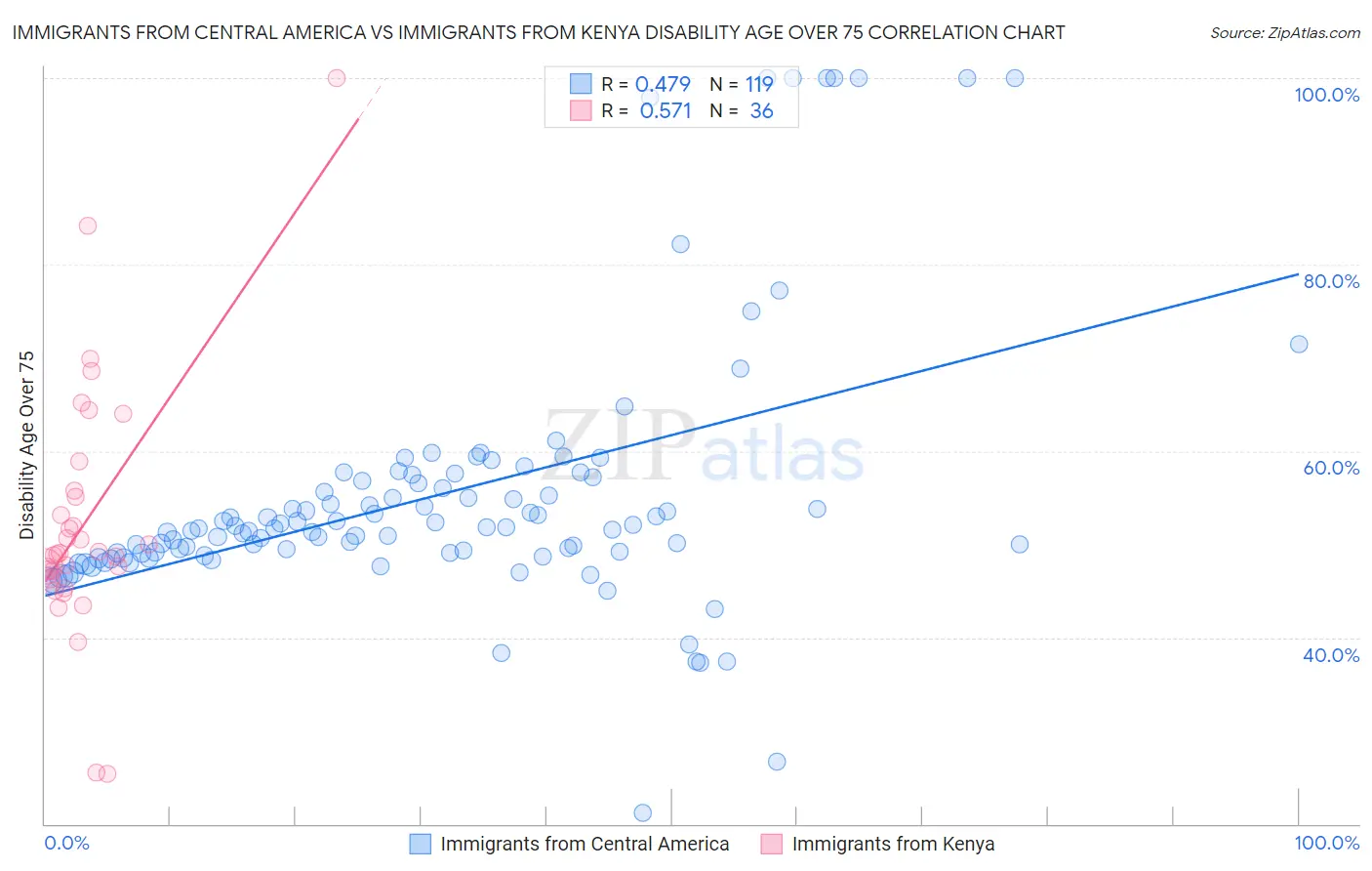 Immigrants from Central America vs Immigrants from Kenya Disability Age Over 75