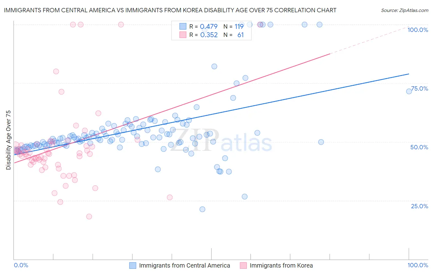 Immigrants from Central America vs Immigrants from Korea Disability Age Over 75