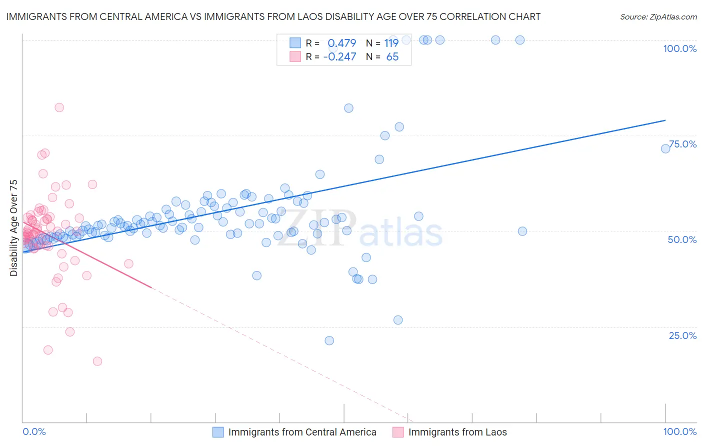 Immigrants from Central America vs Immigrants from Laos Disability Age Over 75