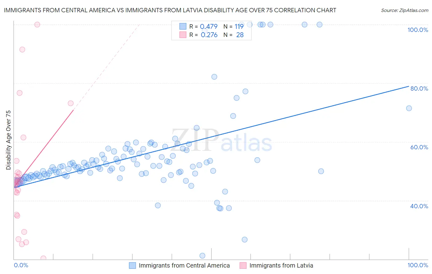 Immigrants from Central America vs Immigrants from Latvia Disability Age Over 75