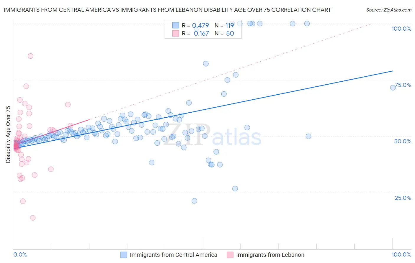 Immigrants from Central America vs Immigrants from Lebanon Disability Age Over 75