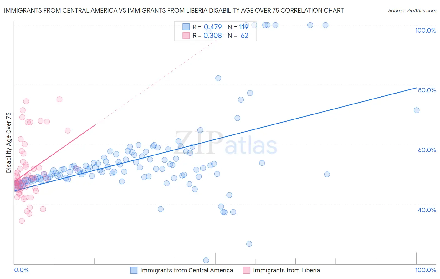 Immigrants from Central America vs Immigrants from Liberia Disability Age Over 75