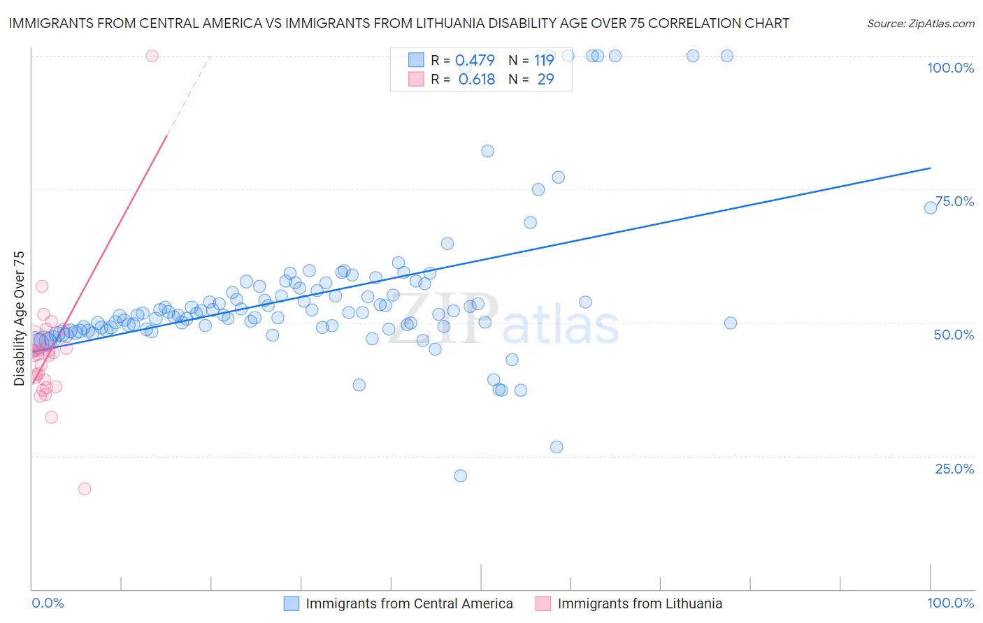 Immigrants from Central America vs Immigrants from Lithuania Disability Age Over 75
