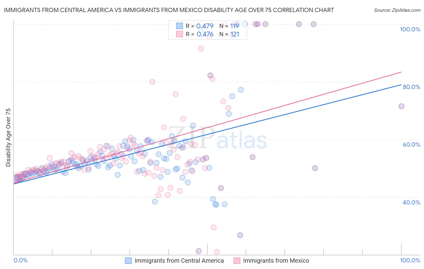 Immigrants from Central America vs Immigrants from Mexico Disability Age Over 75