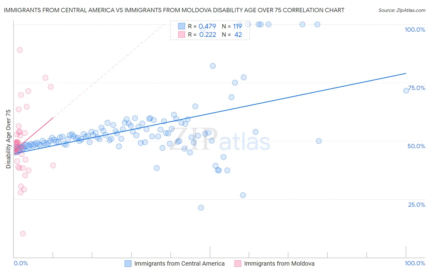 Immigrants from Central America vs Immigrants from Moldova Disability Age Over 75